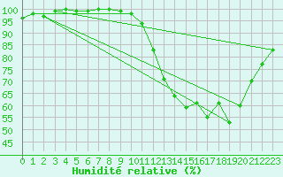 Courbe de l'humidit relative pour Chteau-Chinon (58)