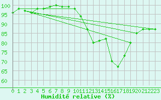 Courbe de l'humidit relative pour Metz-Nancy-Lorraine (57)