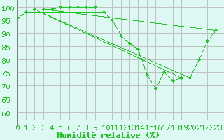 Courbe de l'humidit relative pour Landivisiau (29)