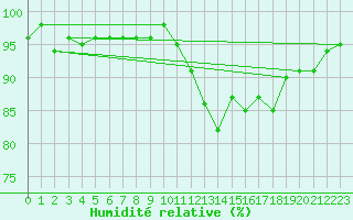 Courbe de l'humidit relative pour Bulson (08)