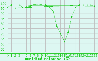 Courbe de l'humidit relative pour Pozega Uzicka