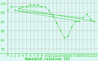 Courbe de l'humidit relative pour Evreux (27)