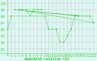 Courbe de l'humidit relative pour Fichtelberg