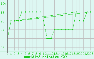 Courbe de l'humidit relative pour Narva