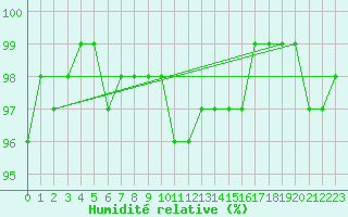 Courbe de l'humidit relative pour Epinal (88)
