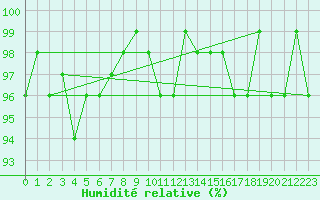 Courbe de l'humidit relative pour Sorcy-Bauthmont (08)