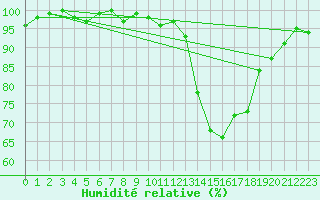 Courbe de l'humidit relative pour Lans-en-Vercors (38)