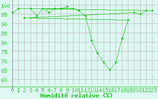 Courbe de l'humidit relative pour Cazaux (33)