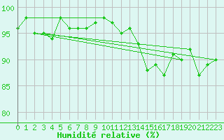 Courbe de l'humidit relative pour Hestrud (59)