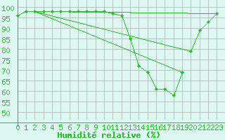 Courbe de l'humidit relative pour Marquise (62)