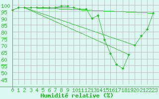 Courbe de l'humidit relative pour Gourdon (46)
