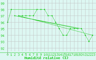 Courbe de l'humidit relative pour Saint-Germain-le-Guillaume (53)