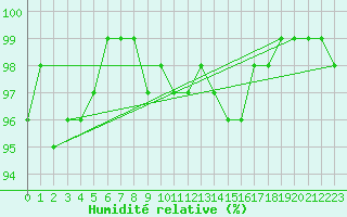 Courbe de l'humidit relative pour Herserange (54)