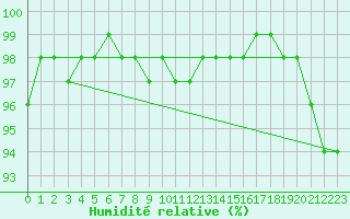 Courbe de l'humidit relative pour Tusimice