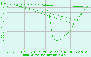 Courbe de l'humidit relative pour Carspach (68)