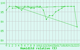 Courbe de l'humidit relative pour Hakadal
