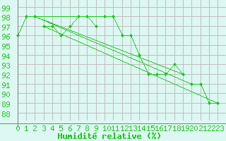 Courbe de l'humidit relative pour Vannes-Sn (56)