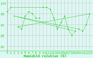 Courbe de l'humidit relative pour Aurillac (15)