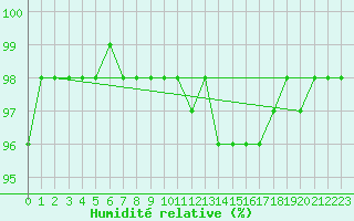 Courbe de l'humidit relative pour Plussin (42)