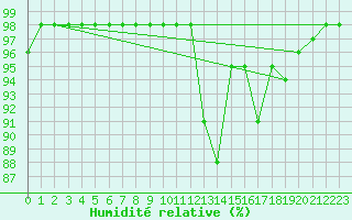 Courbe de l'humidit relative pour Souprosse (40)