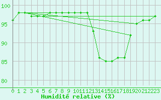 Courbe de l'humidit relative pour Donnemarie-Dontilly (77)