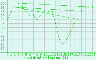 Courbe de l'humidit relative pour Lerida (Esp)