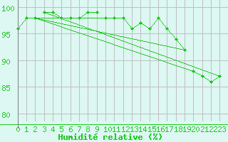 Courbe de l'humidit relative pour Naven