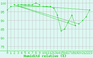 Courbe de l'humidit relative pour Hestrud (59)