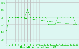 Courbe de l'humidit relative pour Corny-sur-Moselle (57)