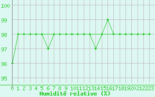 Courbe de l'humidit relative pour Marquise (62)