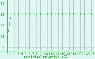 Courbe de l'humidit relative pour Pian Rosa (It)