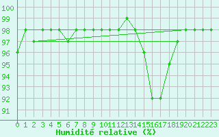 Courbe de l'humidit relative pour Marquise (62)