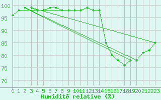 Courbe de l'humidit relative pour Elgoibar