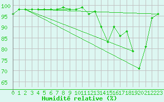 Courbe de l'humidit relative pour Lobbes (Be)