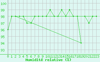 Courbe de l'humidit relative pour Schmuecke