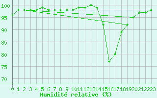 Courbe de l'humidit relative pour Paray-le-Monial - St-Yan (71)