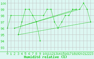 Courbe de l'humidit relative pour Bjornholt