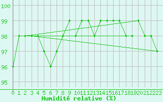Courbe de l'humidit relative pour Grossenzersdorf