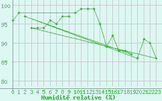 Courbe de l'humidit relative pour Rothamsted
