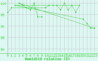 Courbe de l'humidit relative pour Chaumont (Sw)