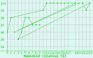 Courbe de l'humidit relative pour Salla kk