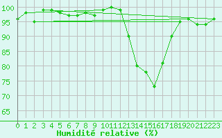 Courbe de l'humidit relative pour Bannay (18)