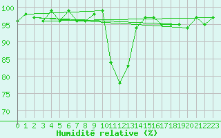 Courbe de l'humidit relative pour Isle-sur-la-Sorgue (84)