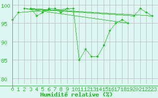 Courbe de l'humidit relative pour Sennybridge
