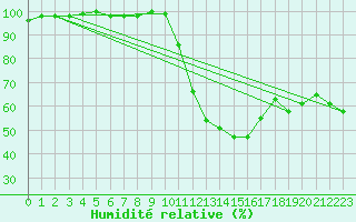 Courbe de l'humidit relative pour Besanon (25)