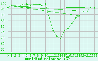 Courbe de l'humidit relative pour Viana Do Castelo-Chafe