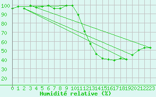 Courbe de l'humidit relative pour Grasque (13)