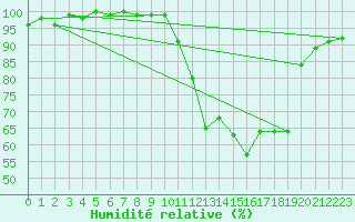 Courbe de l'humidit relative pour Forceville (80)
