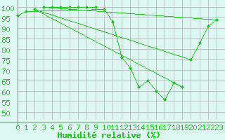 Courbe de l'humidit relative pour Aurillac (15)