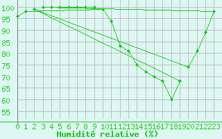 Courbe de l'humidit relative pour Kerpert (22)